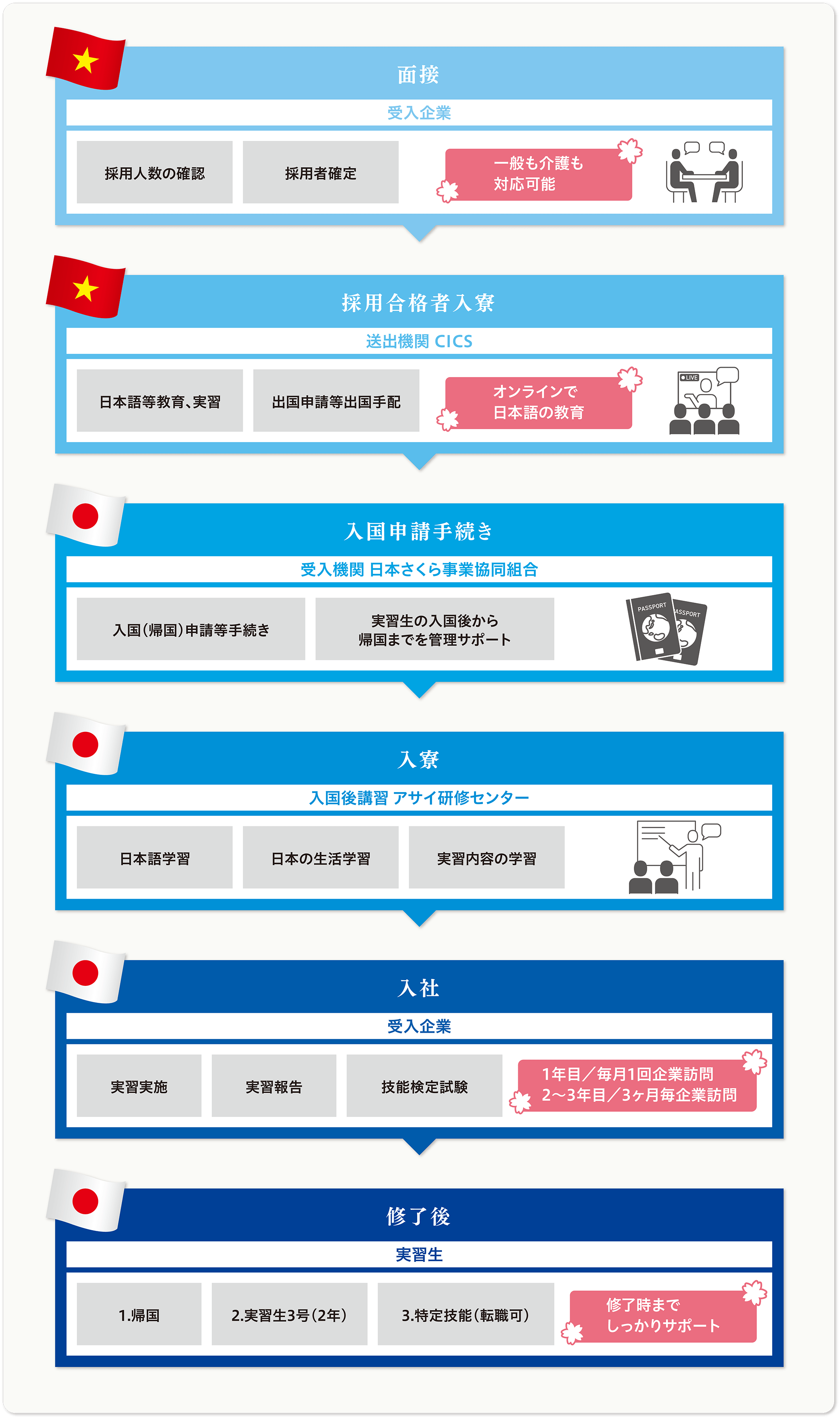 外国人実習生受入事業