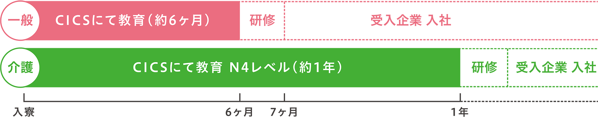 専属の送出機関で現地教育も安心